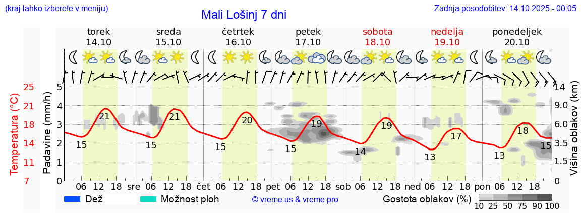 Vreme 7 dni