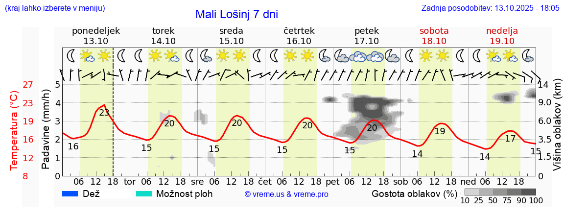 Vreme 7 dni
