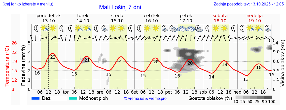 Vreme 7 dni