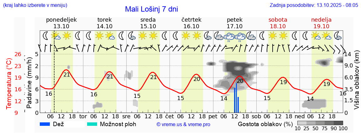 Vreme 7 dni
