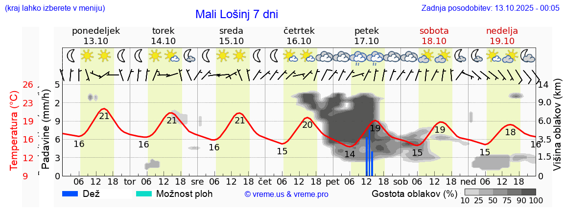 Vreme 7 dni