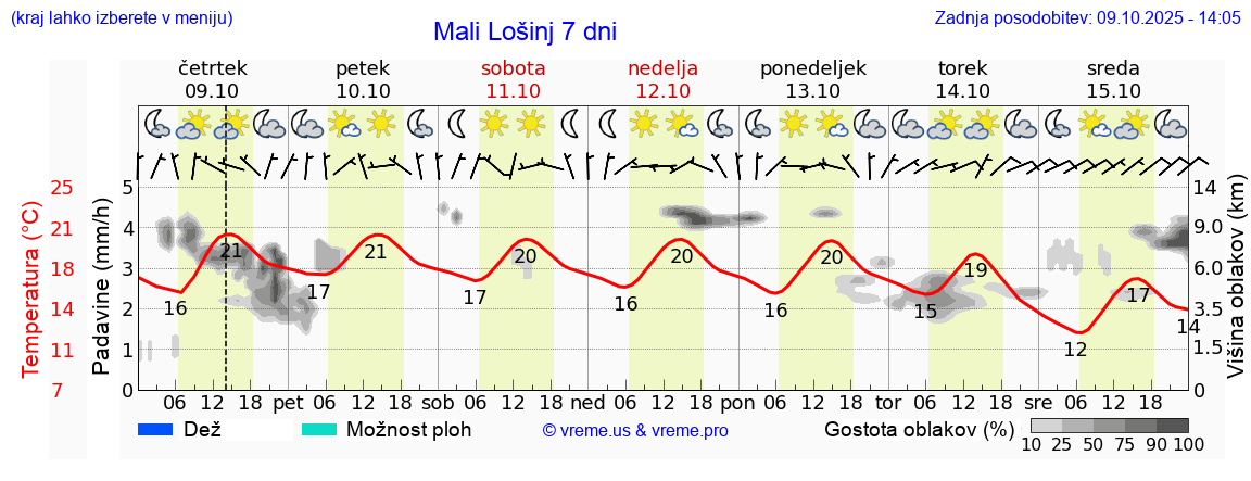 Vreme 7 dni
