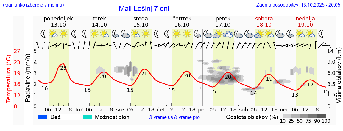 Vreme 7 dni