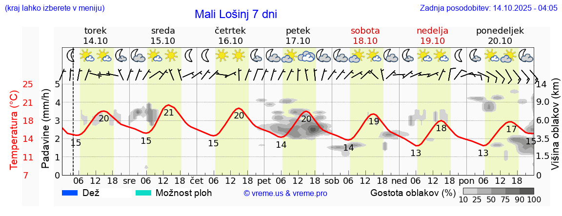 Vreme 7 dni