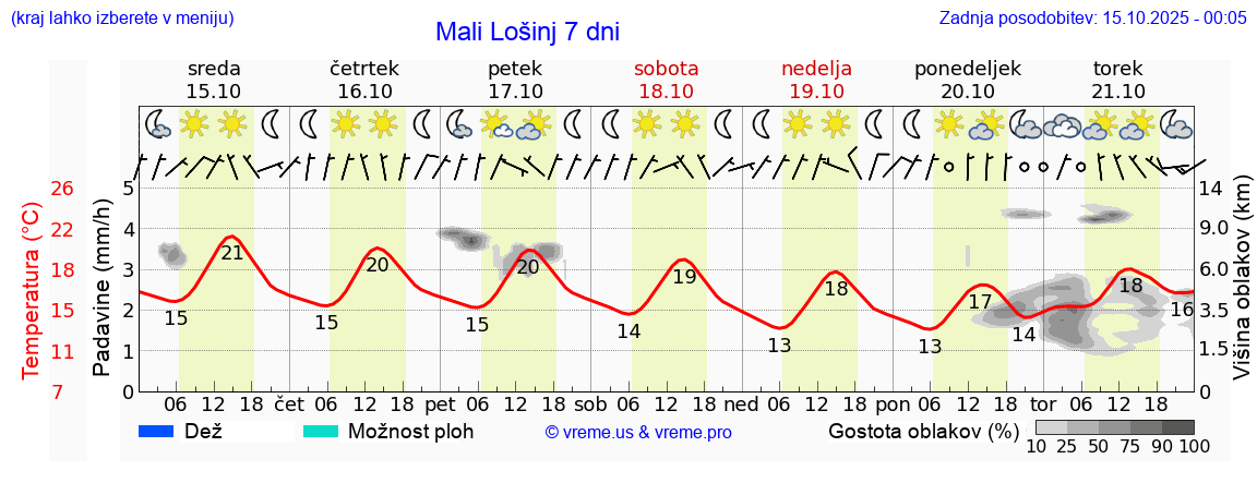 Vreme 7 dni