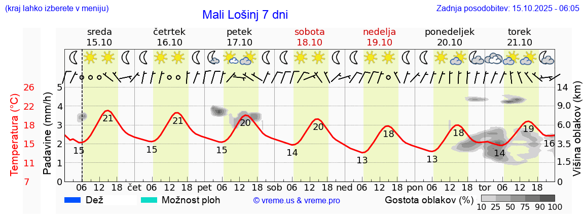 Vreme 7 dni