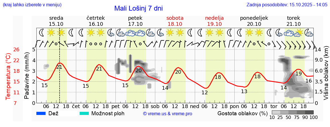 Vreme 7 dni