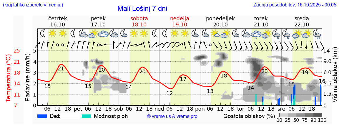 Vreme 7 dni