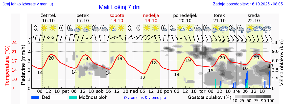 Vreme 7 dni
