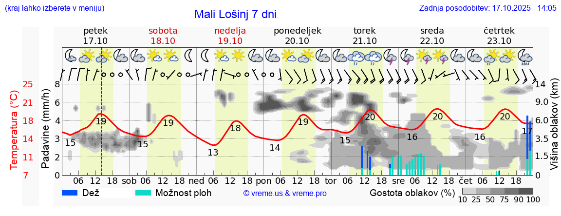 Vreme 7 dni