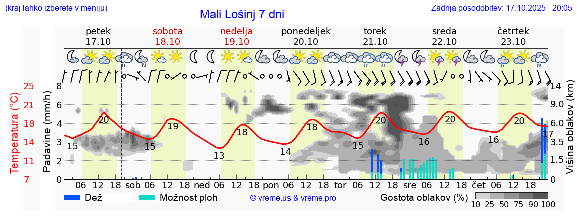 Vreme 7 dni