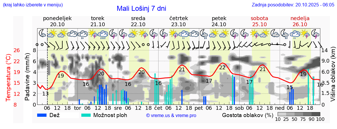 Vreme 7 dni