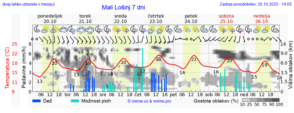 Vreme 7 dni