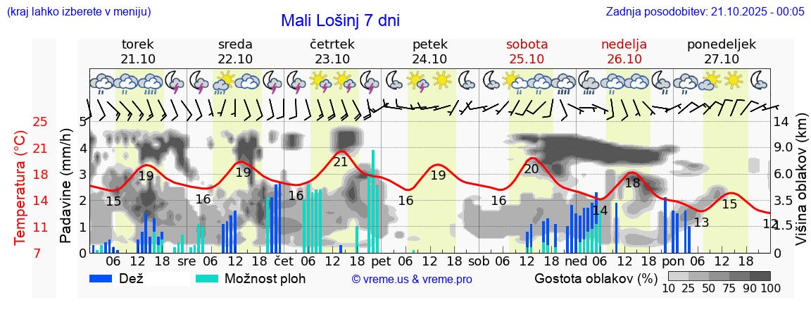 Vreme 7 dni