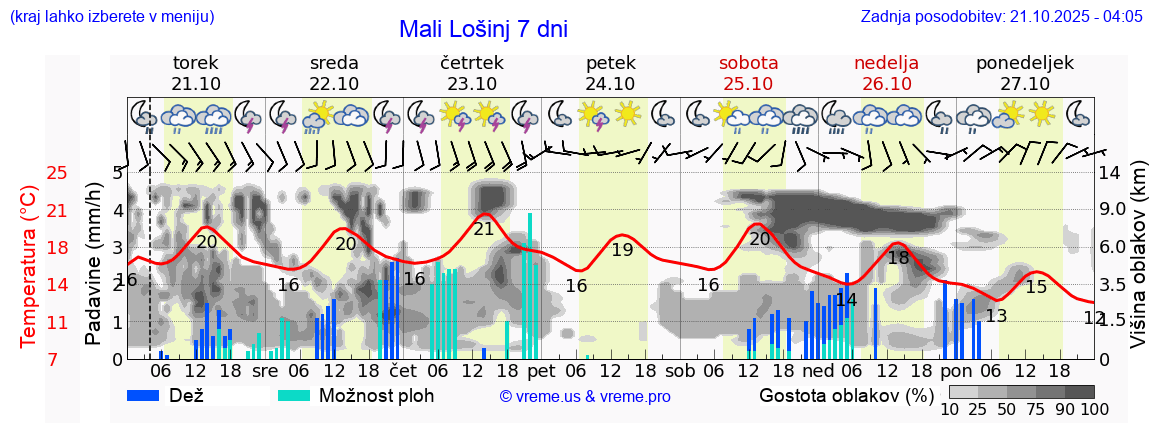 Vreme 7 dni