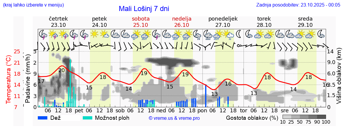 Vreme 7 dni