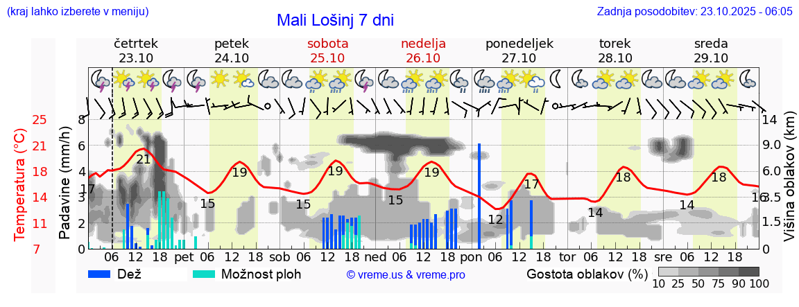 Vreme 7 dni