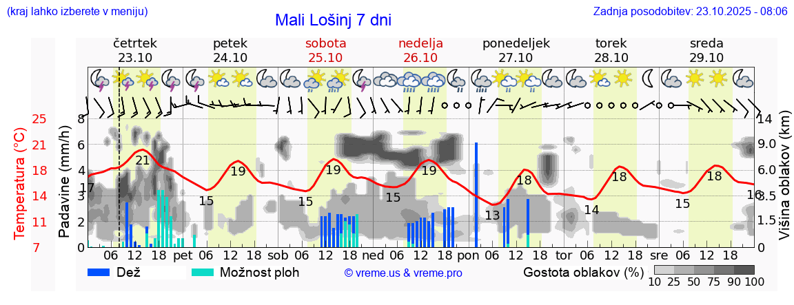 Vreme 7 dni