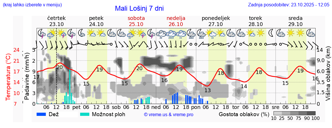 Vreme 7 dni