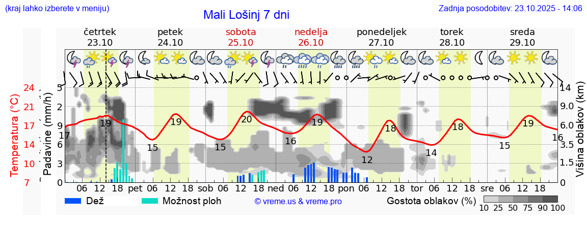 Vreme 7 dni
