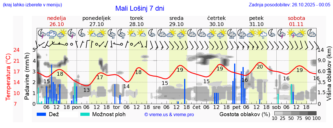 Vreme 7 dni