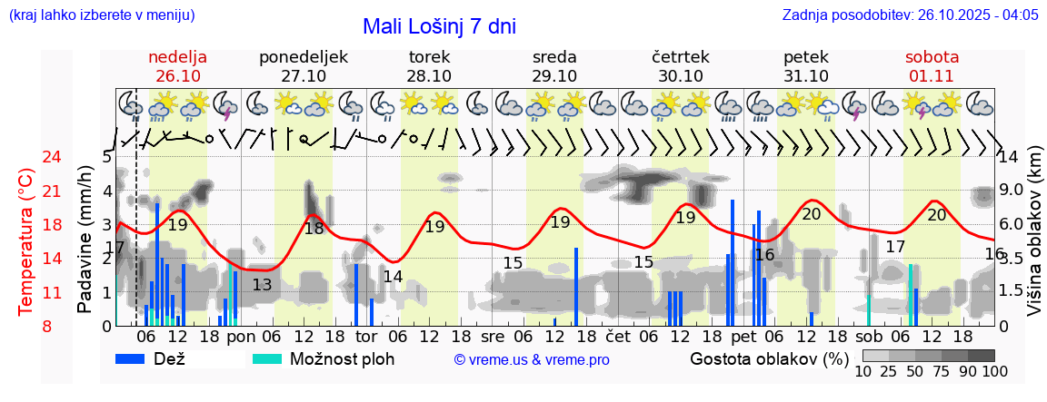 Vreme 7 dni