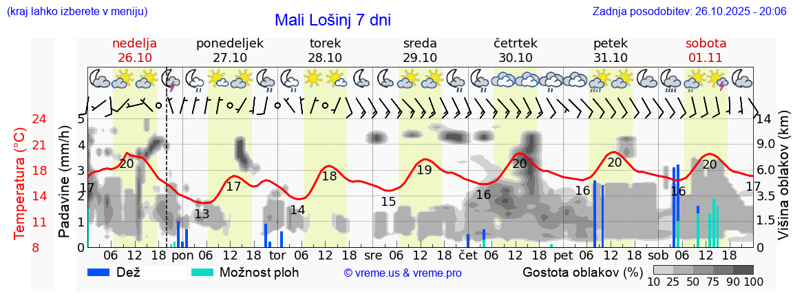 Vreme 7 dni