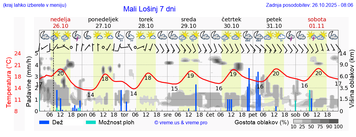 Vreme 7 dni
