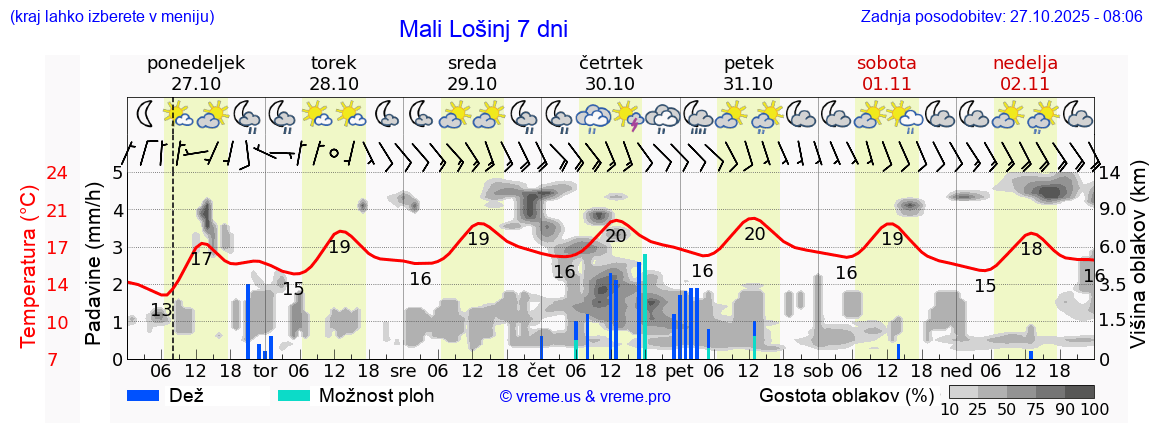 Vreme 7 dni