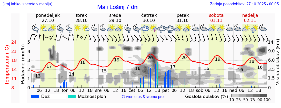 Vreme 7 dni