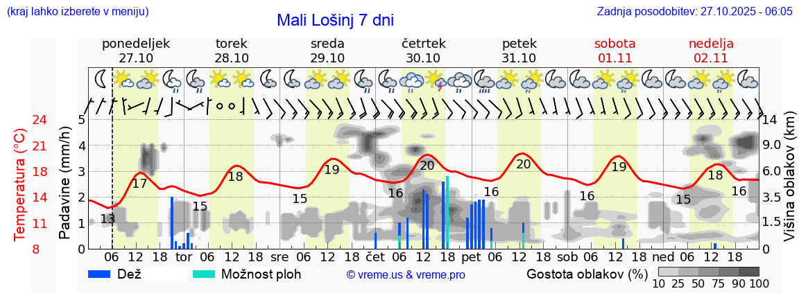 Vreme 7 dni