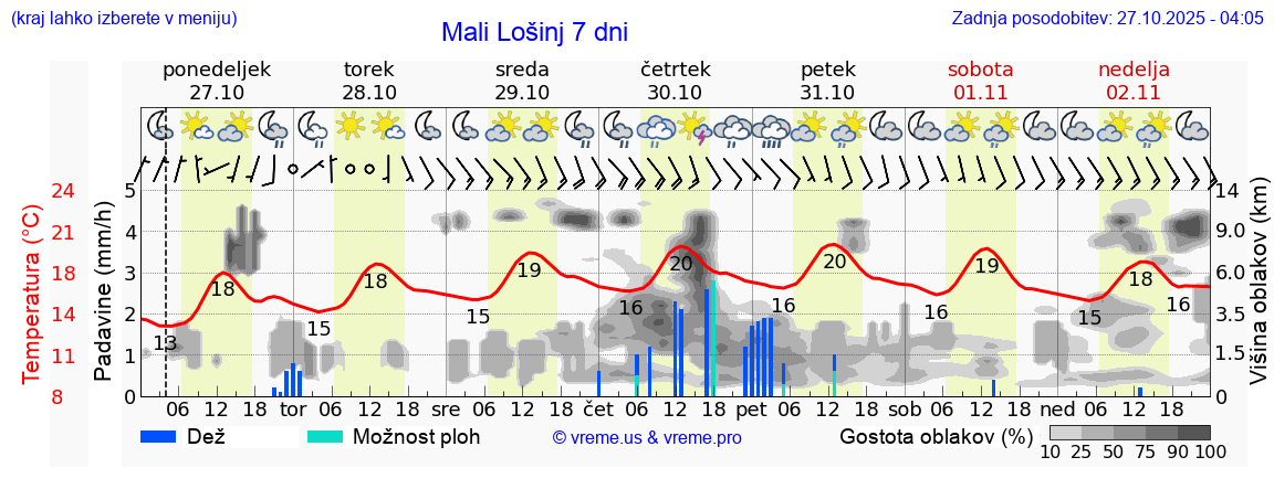 Vreme 7 dni
