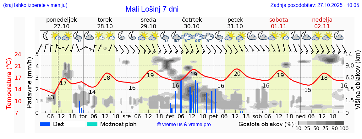 Vreme 7 dni