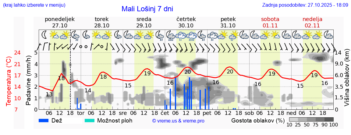 Vreme 7 dni