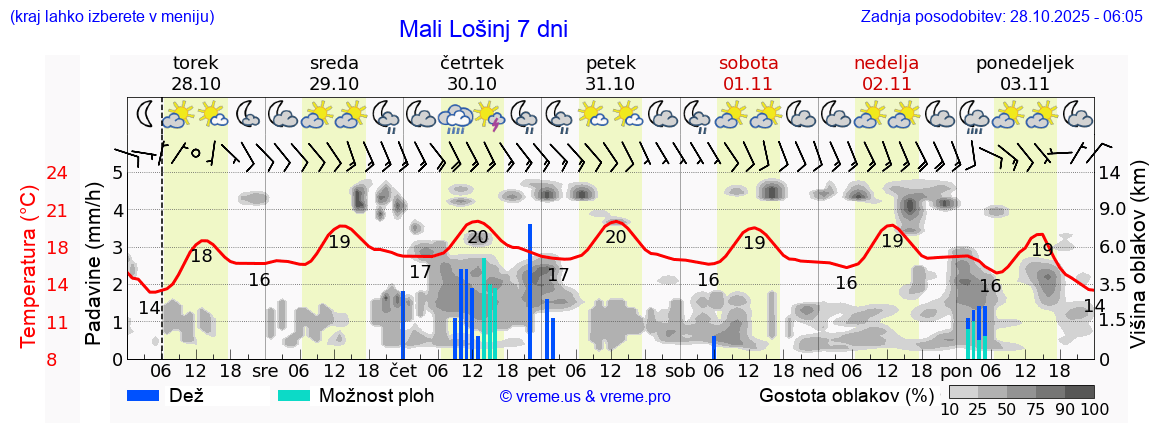 Vreme 7 dni