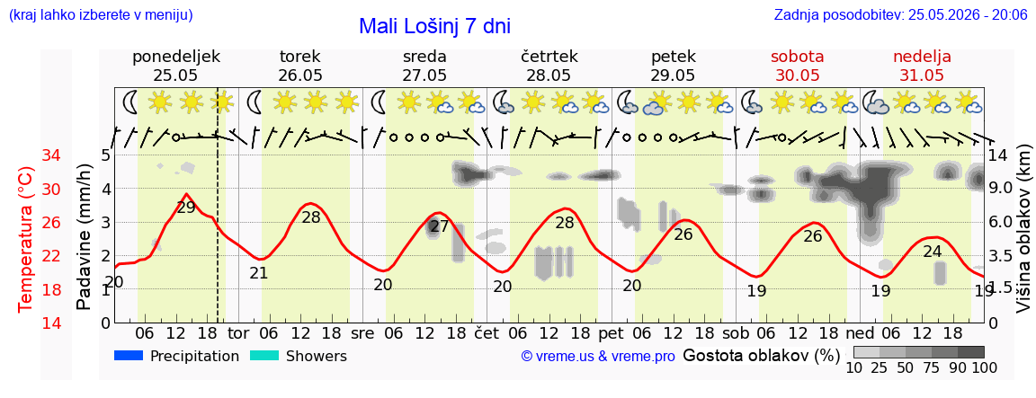 Vreme 7 dni