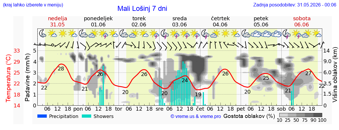 Vreme 7 dni