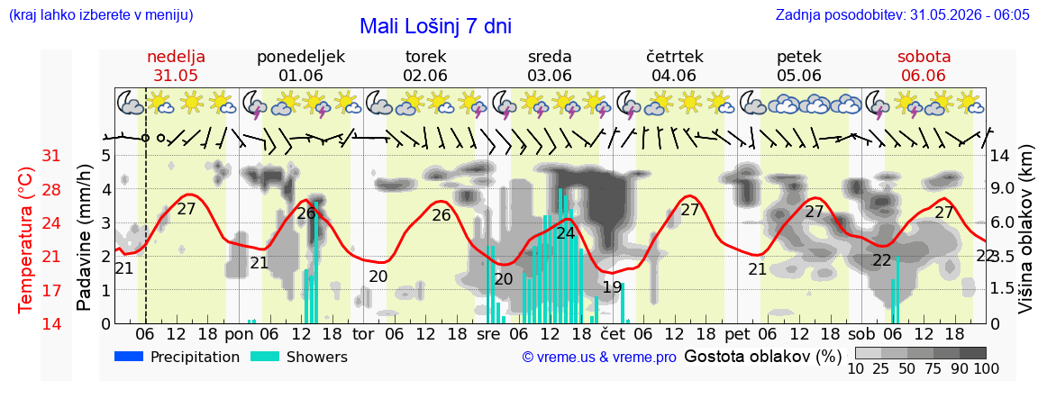 Vreme 7 dni