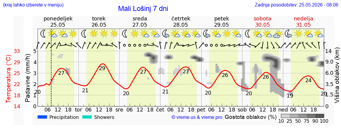Vreme 7 dni