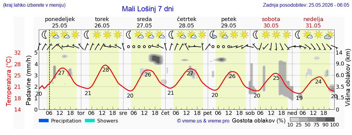 Vreme 7 dni