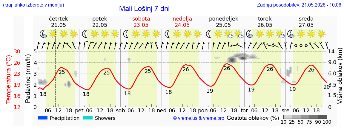 Vreme 7 dni