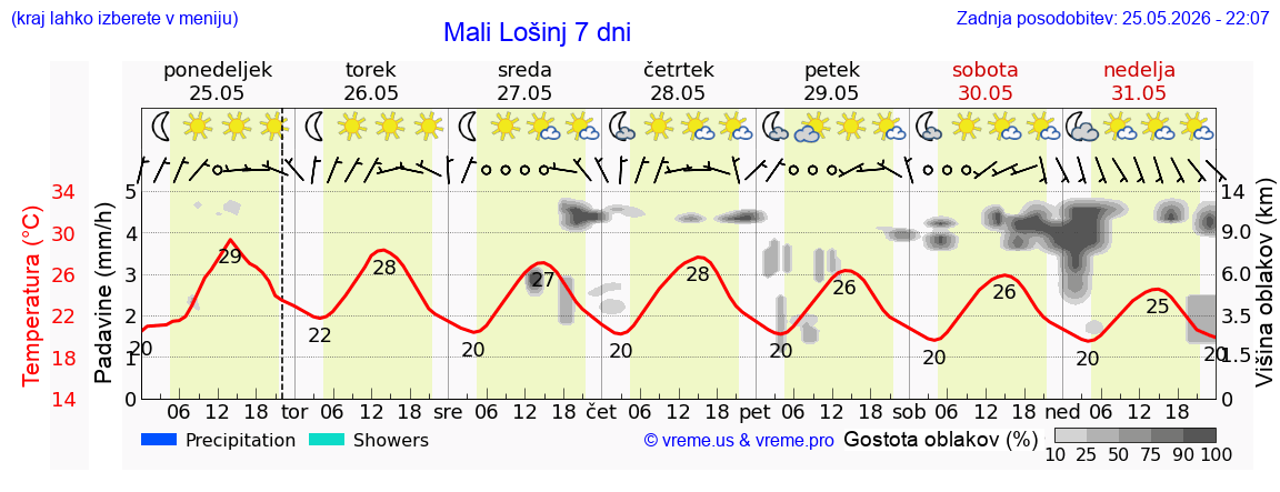 Vreme 7 dni