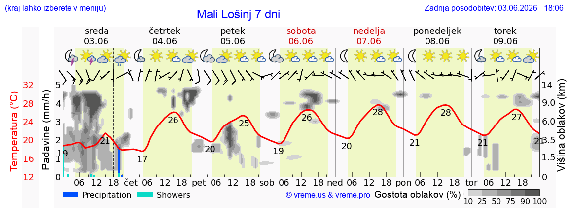 Wetter 7 Tage