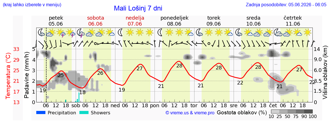 Wetter 7 Tage