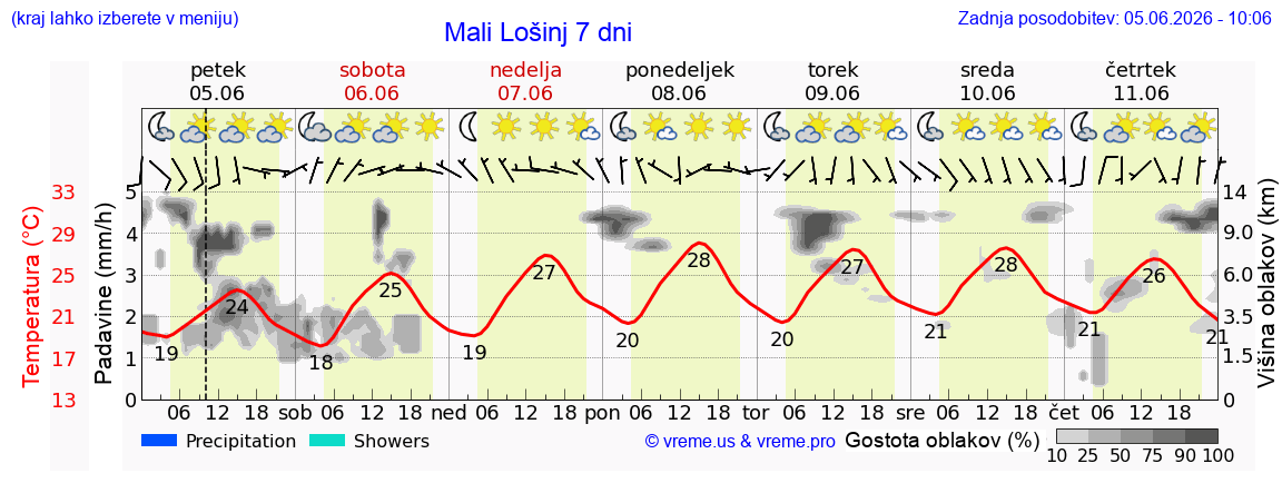 Wetter 7 Tage