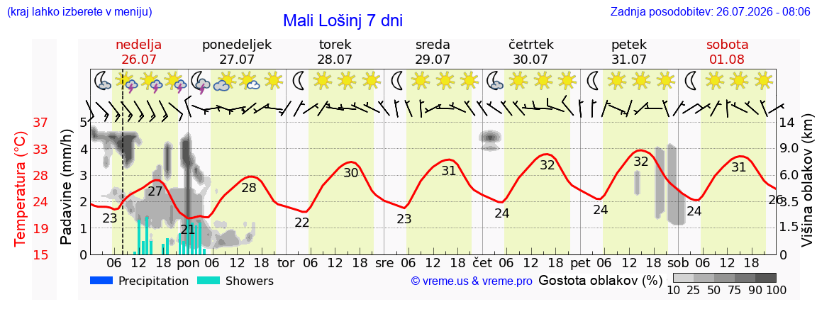 Vreme 7 dni