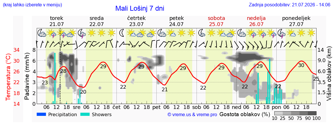Vreme 7 dni