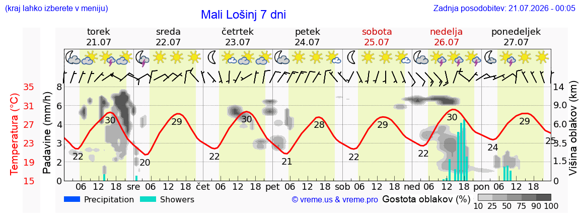 Vreme 7 dni