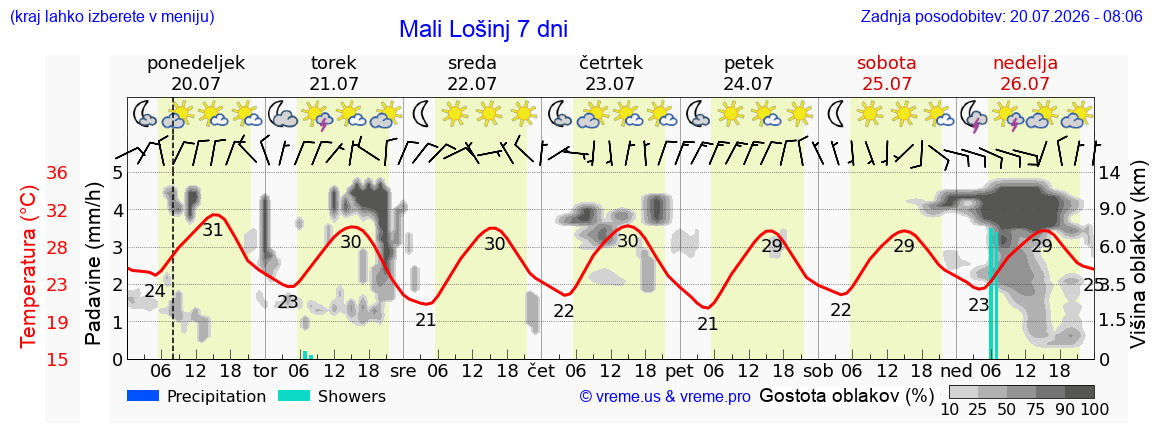 Vreme 7 dni