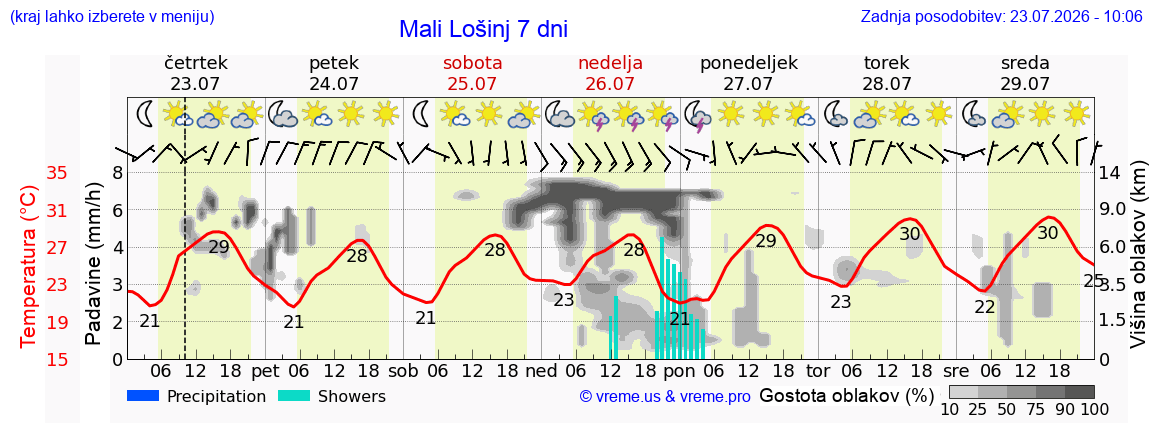 Vreme 7 dni